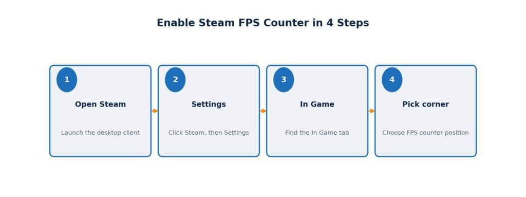 Enabling the Steam FPS counter takes less than thirty seconds.