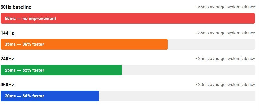 System Latency Improvement by Refresh Rate