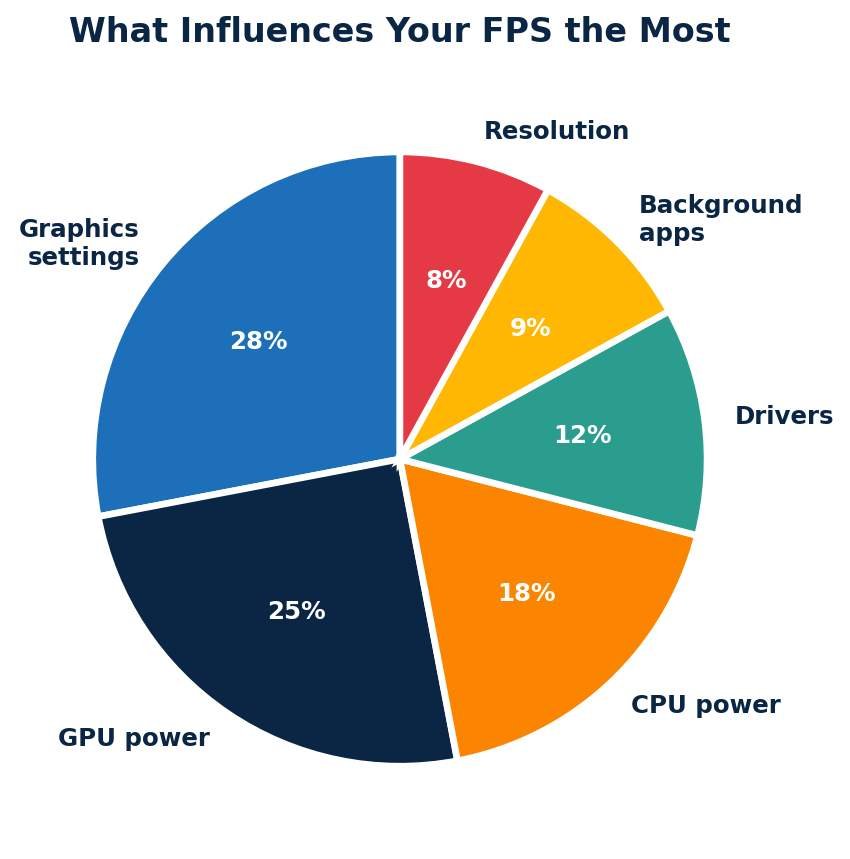 What Actually Determines Your FPS