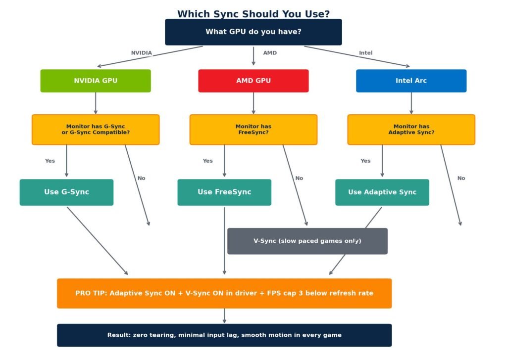 Which Sync Should You Choose