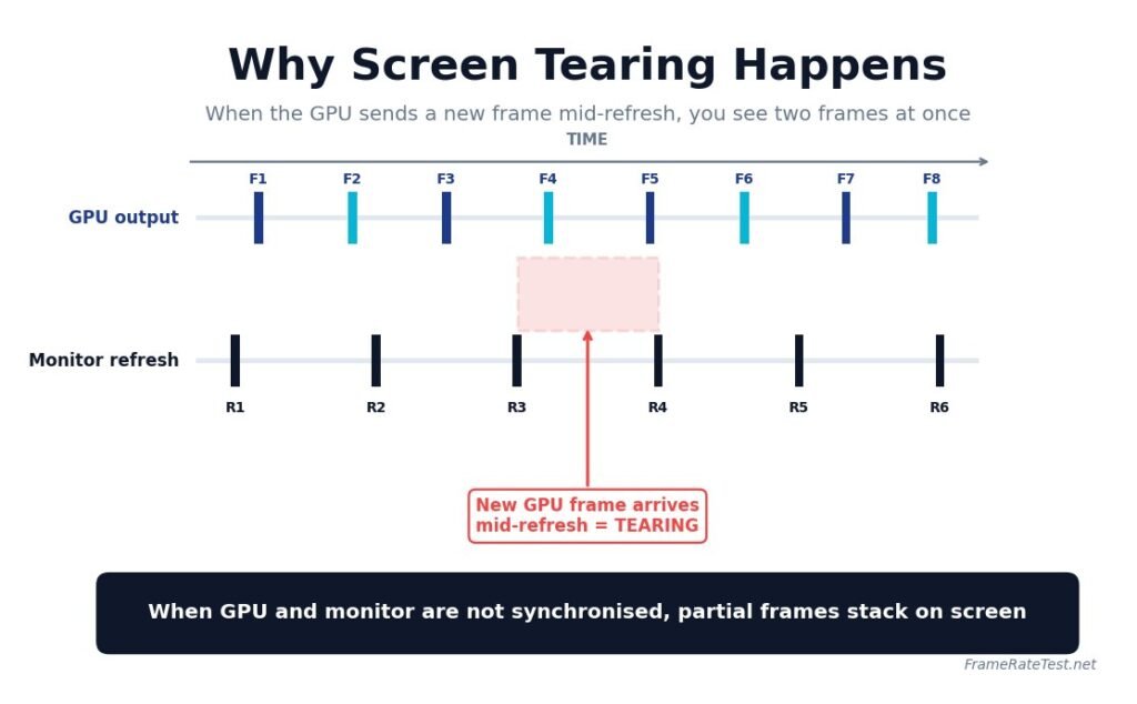 Why Screen Tearing Happens